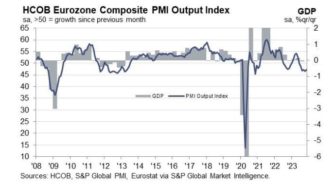 EUR/USD Retreating Despite Slight Improvement in PMI Figures – FX Leaders