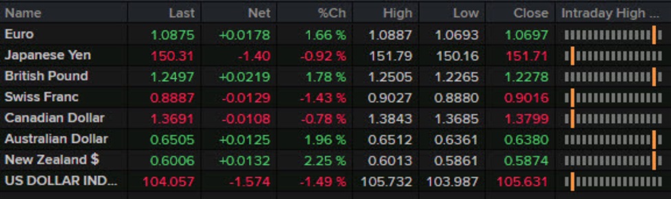 Forexlive Americas FX news wrap: Huge moves follow US inflation report – ForexLive