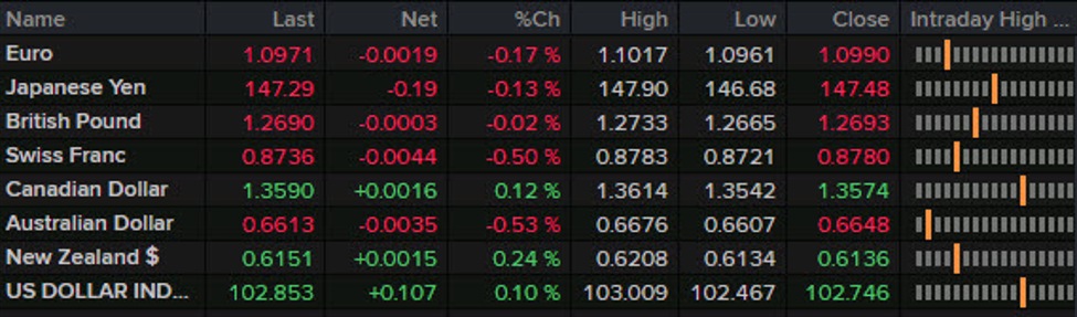 Forexlive Americas FX news wrap: US GDP revised higher, dovish Fed talk continues