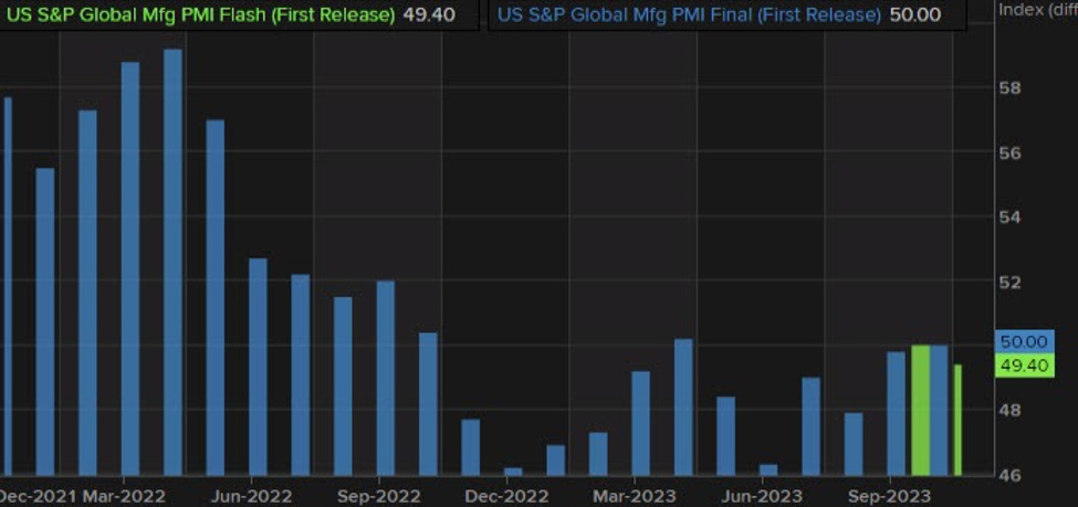 S&P Global flash Manufacturing PMI for November 49.4 vs 49.8 estimate