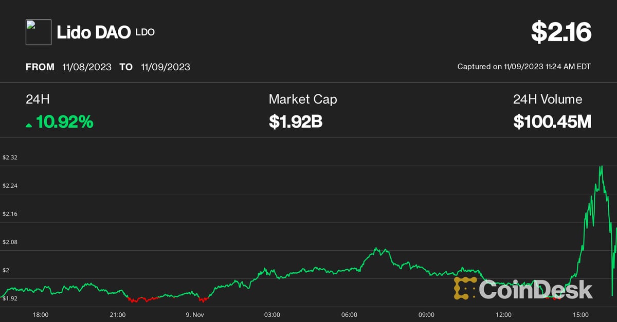 Lido (LDO), RocketPool (RPL), Coinbase (COIN) Prices Surge as Ether (ETH) Price Hits $2100