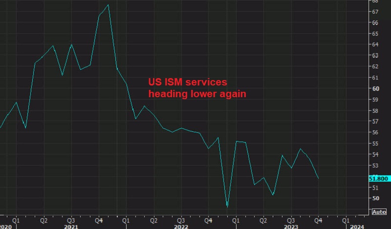 USD Ends the Week Lower, As ISM Services Approach Contraction – FX Leaders