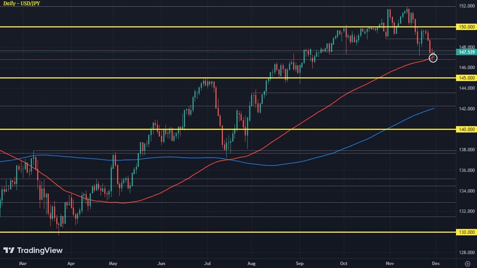USD/JPY rebounds as key technical level holds for now