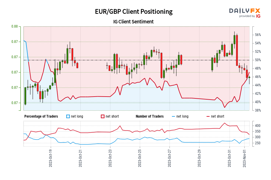 Our data shows traders are now net-long EUR/GBP for the first time since Oct 18, 2023 when EUR/GBP traded near 0.87.