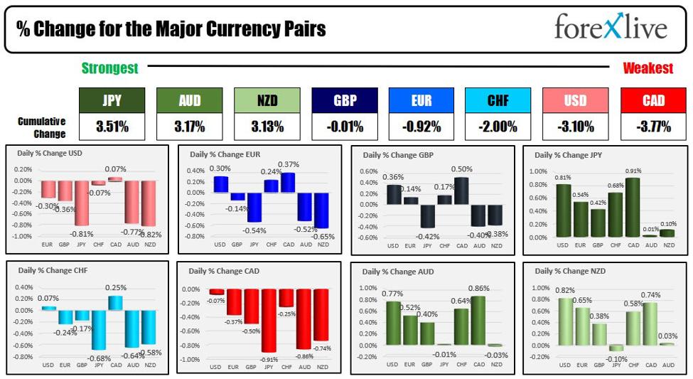 Forexlive Americas FX news wrap 20 Nov: The USD moves lower as rates ease