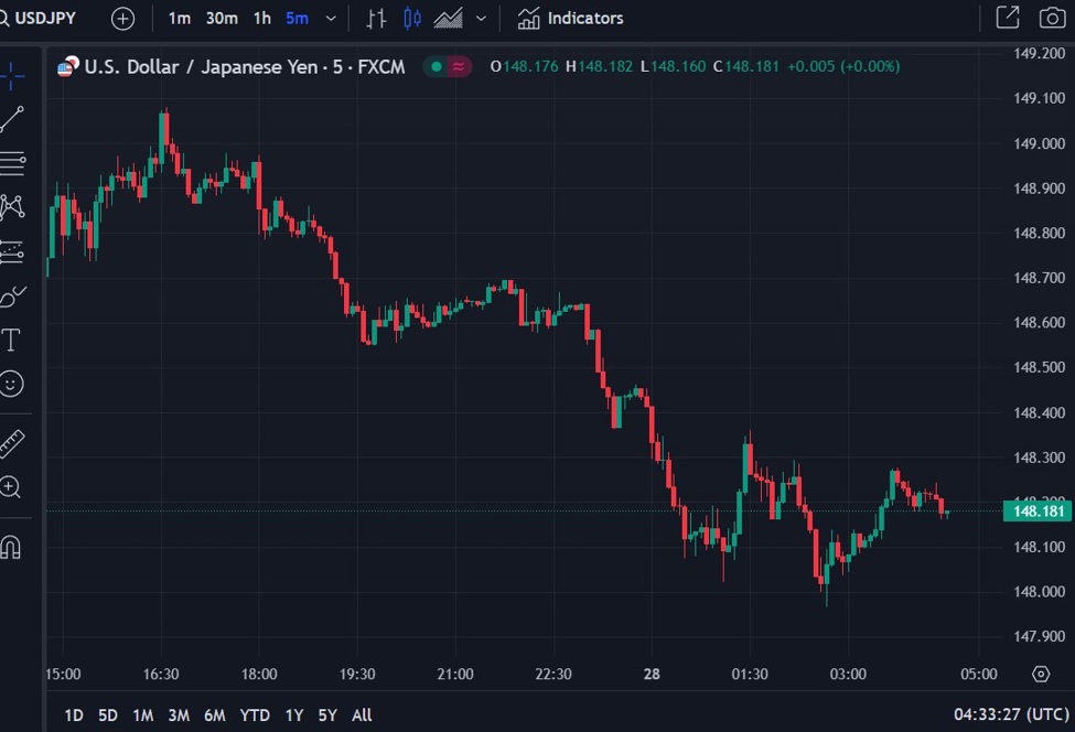 ForexLive Asia-Pacific FX news wrap: USD/JPY falls back under 148.00, briefly