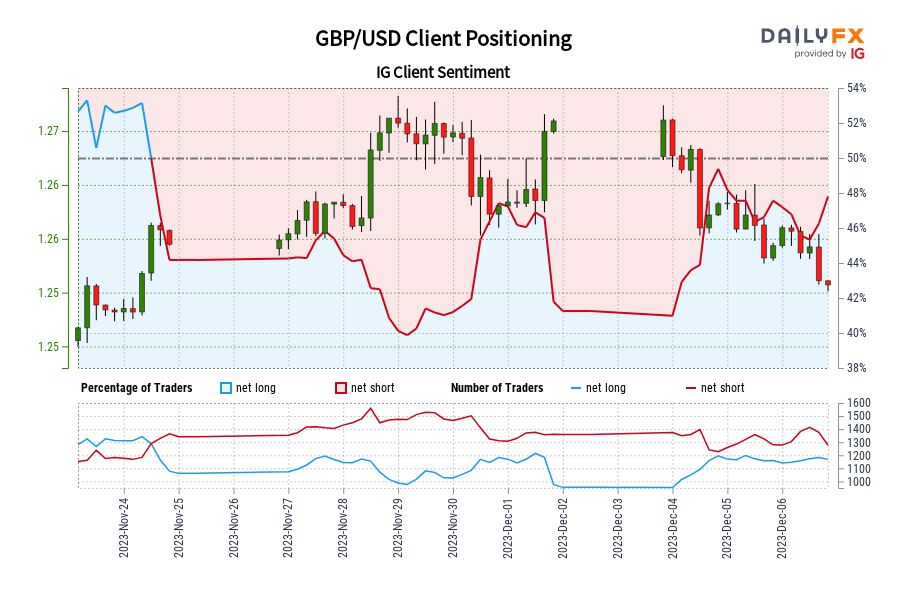 Our data shows traders are now net-long GBP/USD for the first time since Nov 24, 2023 when GBP/USD traded near 1.26.