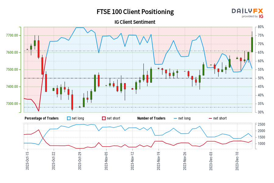 Our data shows traders are now net-short FTSE 100 for the first time since Oct 19, 2023 when FTSE 100 traded near 7,472.40.