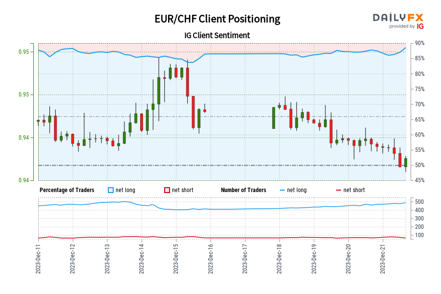 Our data shows traders are now at their most net-long EUR/CHF since Dec 11 when EUR/CHF traded near 0.95.