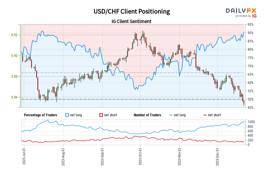 Our data shows traders are now at their most net-long USD/CHF since Jul 14 when USD/CHF traded near 0.86.
