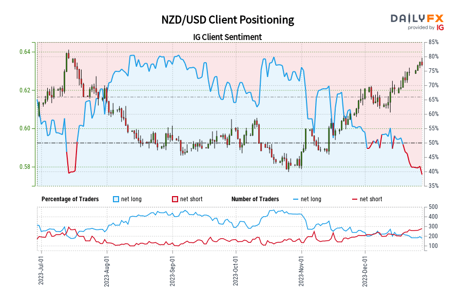 Our data shows traders are now at their least net-long NZD/USD since Jul 14 when NZD/USD traded near 0.64.