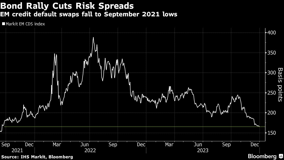 Emerging-Market Rebound Yields Best Annual FX Rally Since 2017