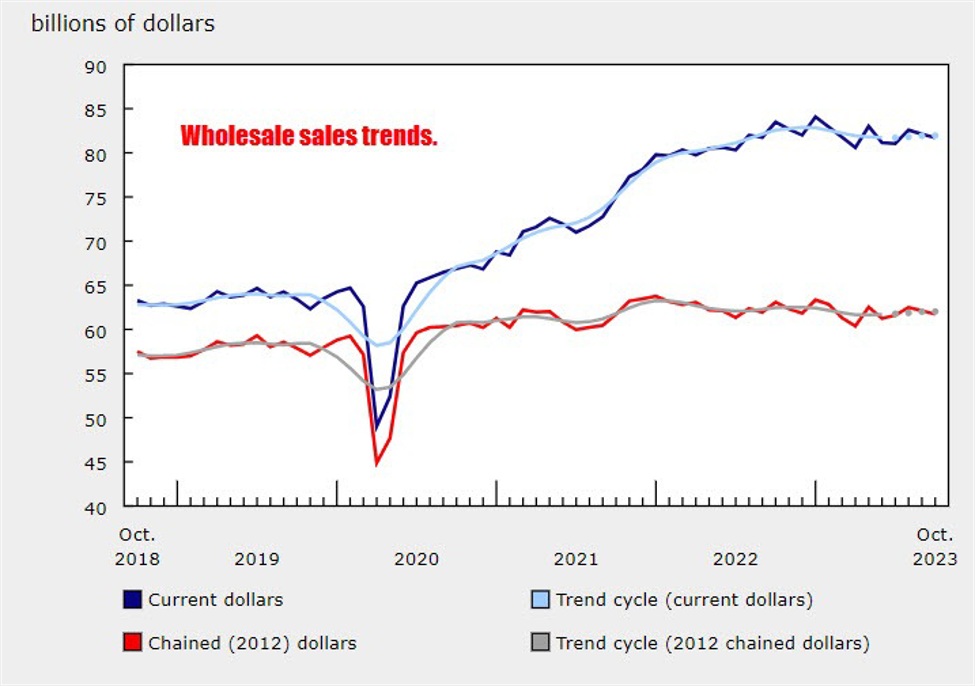 Canada wholesale trade for October -0.5% versus -1.1% expected