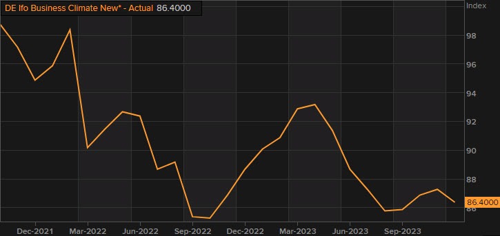 ECB Trying to Keep EUR/USD Supported Despite Faltering Economy – FX Leaders