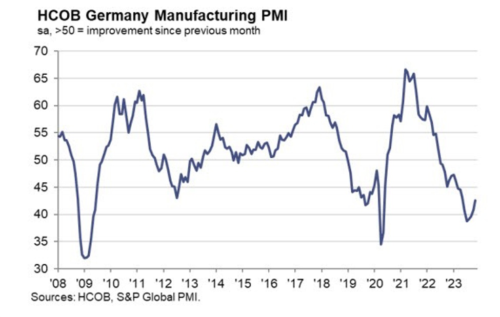 Germany November final manufacturing PMI 42.6 vs 42.3 prelim