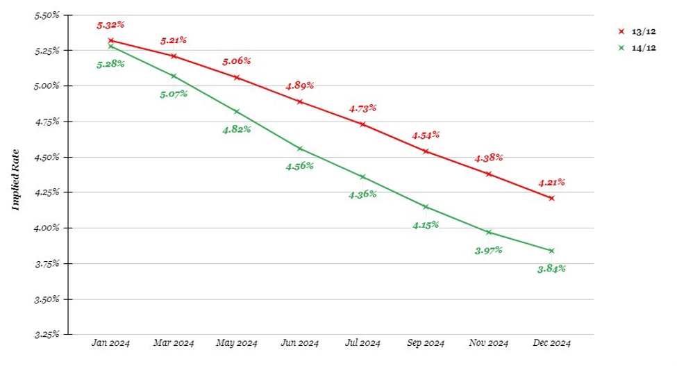 How has the Fed funds futures curve shifted after the FOMC meeting yesterday?