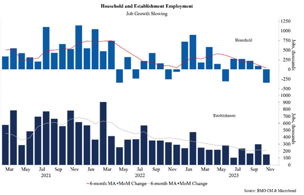 US household versus establishment employment surveys