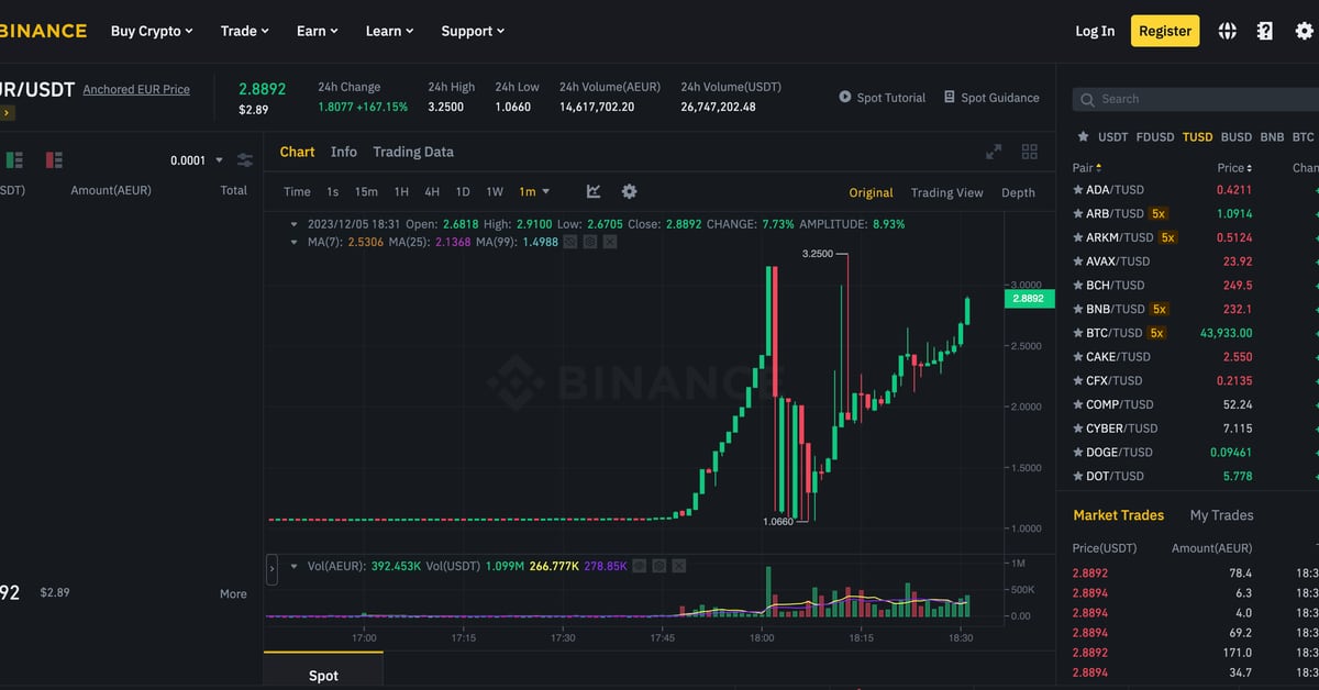 A Small Euro-Pegged Stablecoin Surges 200% on Binance Before Exchange Halts Trading Due to ‘Abnormal Volatility’