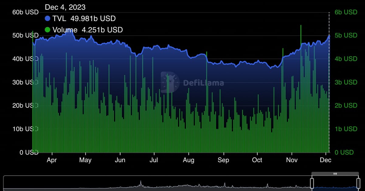 DeFi Total Value Locked (TVL), Staked Rebounds to $50B as Speculators Seek Yield