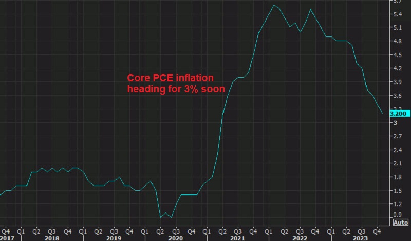 Markets Expect 125 bps of FED Rate Cuts in 2024 as PCE Inflation Slows – FX Leaders