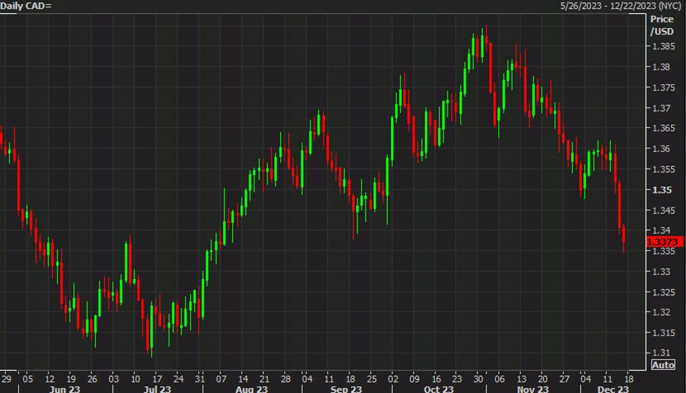 USD/CAD falls to the lowest since August – what’s next