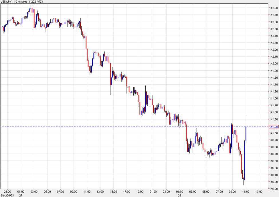 USD/JPY reminds us of what time of year it is