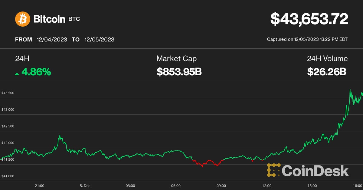 Bitcoin (BTC) Price Hits $44K, Could Run Towards $48K Resistance Level