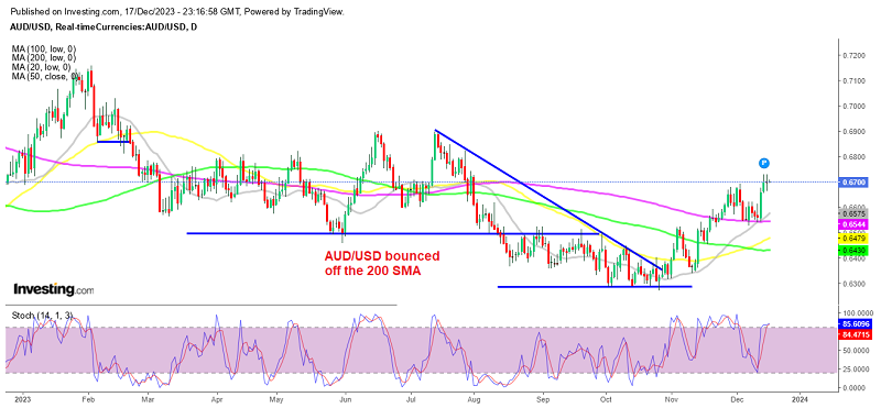 AUD/USD Heading for 0.68 after Bouncing off the 200 Daily SMAAUD/USD Heading for 0.68 after Bouncing off the 200 … – FX Leaders