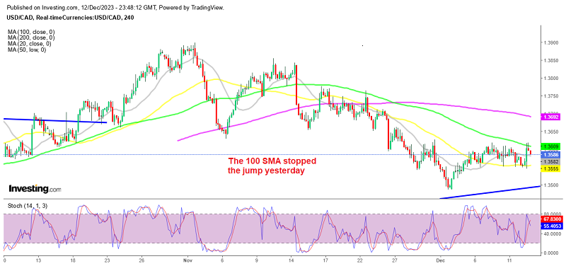 USD/CAD Stuck Between 2 MAs Until Evening – Forex News by FX Leaders – FX Leaders