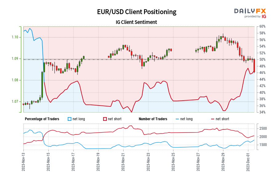 Our data shows traders are now net-long EUR/USD for the first time since Nov 14, 2023 when EUR/USD traded near 1.09.