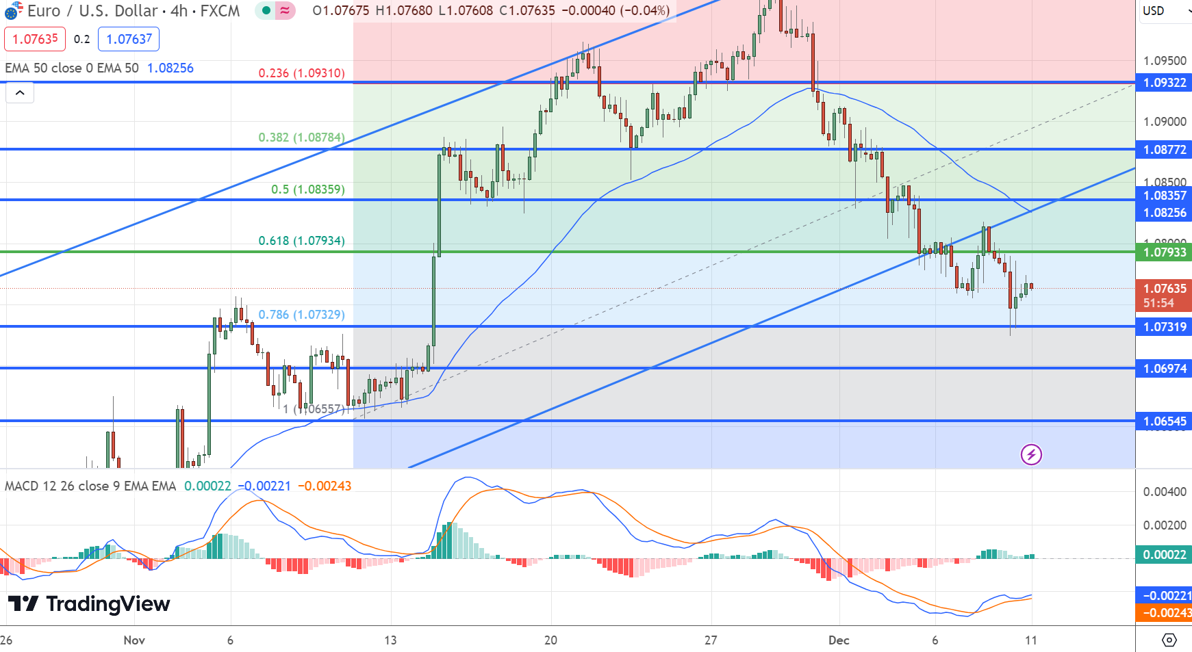 EUR/USD Navigates Volatility: ECB and Fed Decisions in Focus – FX Leaders – FX Leaders