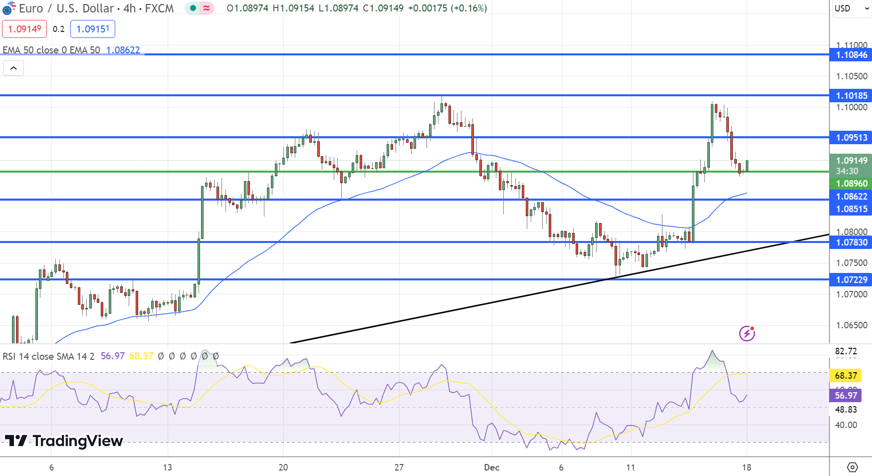 EUR/USD Analysis: Navigating Economic Data and Technical Indicators Suggest Buying Over $1.0895 – FX Leaders – FX Leaders