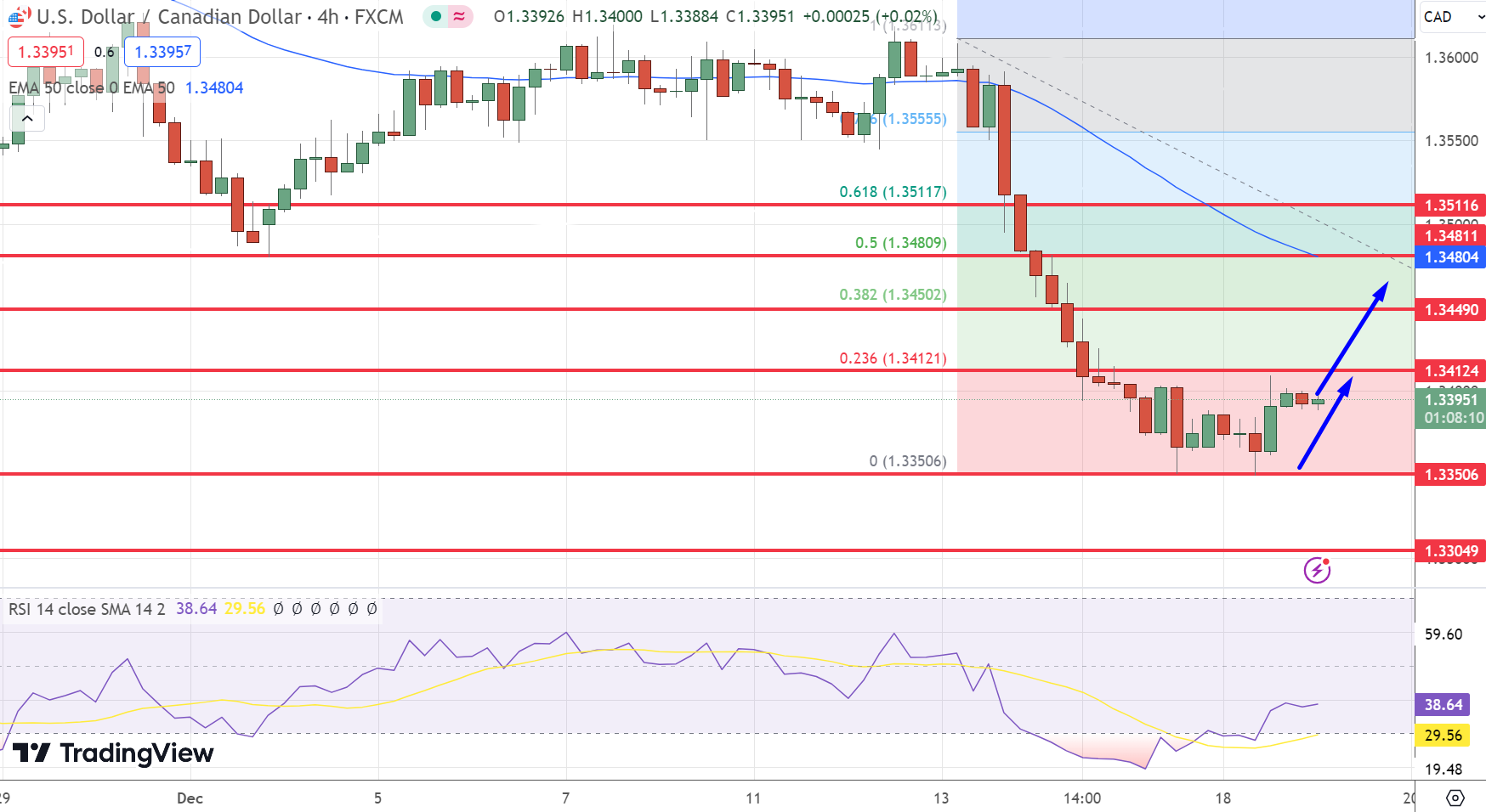 USD/CAD Faces Hurdles Amid BoC's Rate Cut Prospects and USD Strength – FX Leaders – FX Leaders