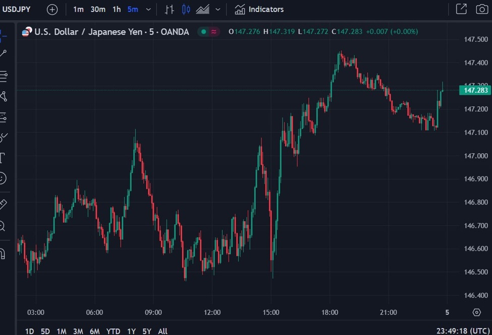 USD/JPY has ticked higher after Tokyo inflation data
