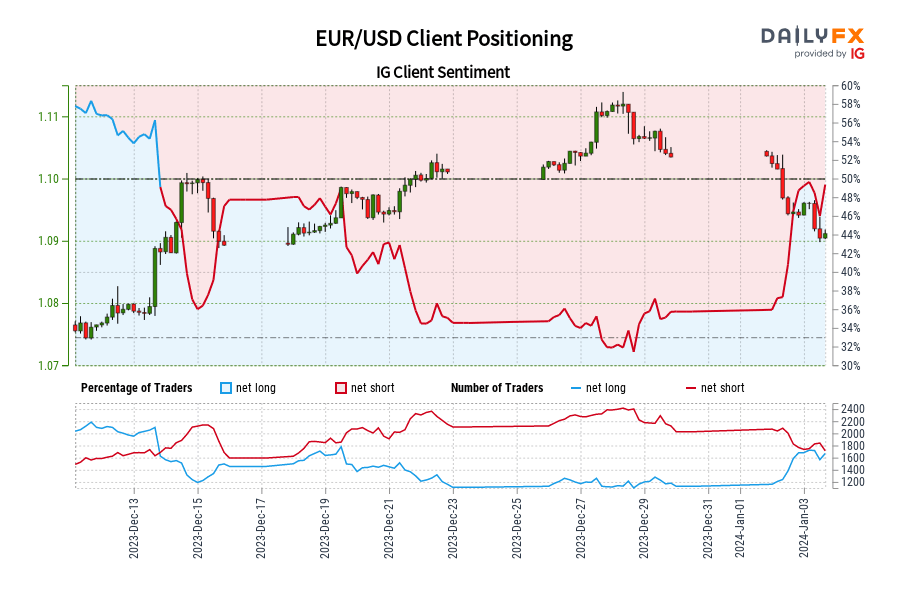 Our data shows traders are now net-long EUR/USD for the first time since Dec 13, 2023 when EUR/USD traded near 1.09.