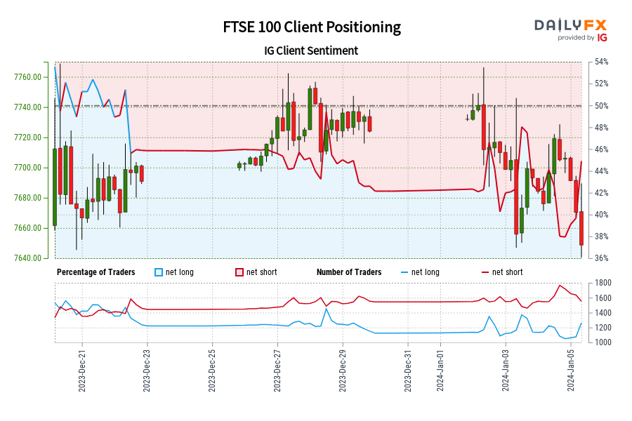 Our data shows traders are now net-long FTSE 100 for the first time since Dec 22, 2023 when FTSE 100 traded near 7,690.80.