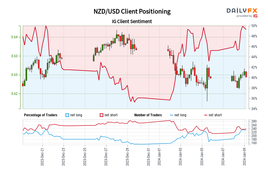 Our data shows traders are now net-long NZD/USD for the first time since Dec 21, 2023 when NZD/USD traded near 0.63.