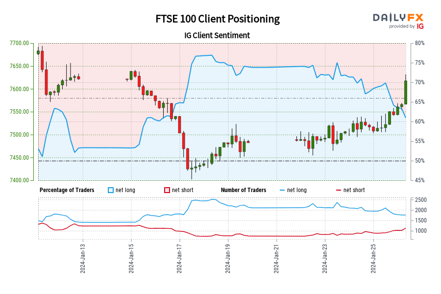 Our data shows traders are now net-short FTSE 100 for the first time since Jan 12, 2024 when FTSE 100 traded near 7,621.60.