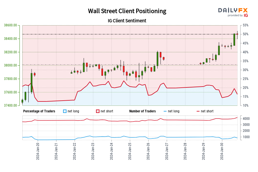 Our data shows traders are now at their least net-long Wall Street since Jan 20 when Wall Street traded near 37,852.10.