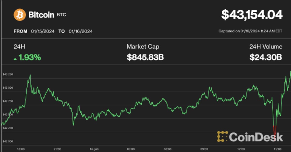 Bitcoin Price (BTC) Sinks as Grayscale (GBTC) Preps Sale of 9K More Tokens