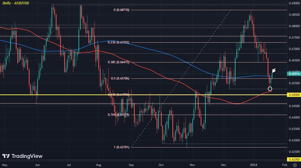 AUD/USD looks to capitalise on yesterday’s technical bounce