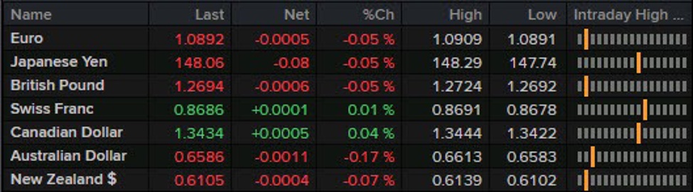 Major currencies not up to much to start the session