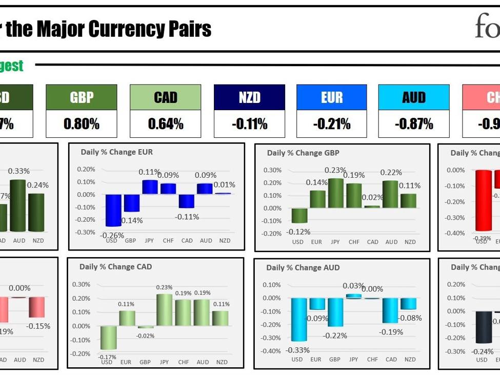 The USD is the strongest and the JPY is the weakest as the North American session begins