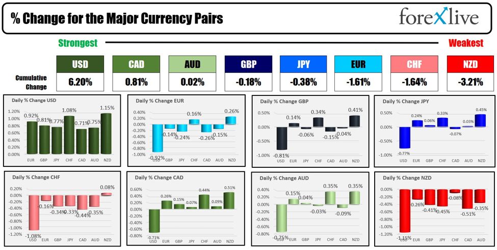 Forexlive Americas FX news wrap 2 Jan: The USD and yields move higher. Stock lower.