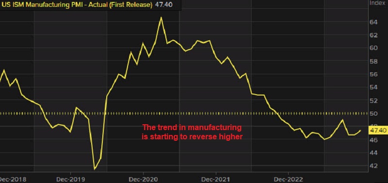 USD Dumps and Recovers Quickly After Better Manufacturing but Softer Prices – FX Leaders