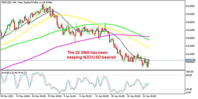 NZD/USD Returns to the 20 SMA Again Despite Softer NZ Data – FX Leaders