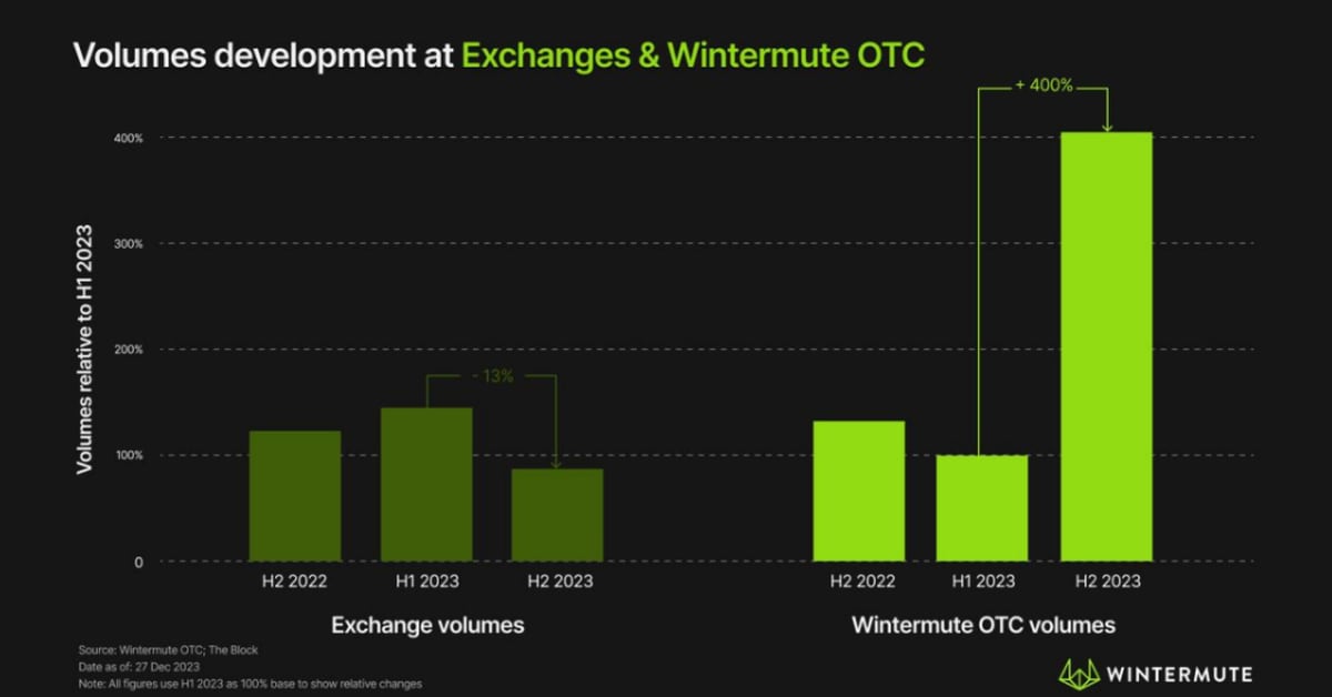 Market Maker Wintermute Says Crypto OTC Volumes Increased 400% in 2023