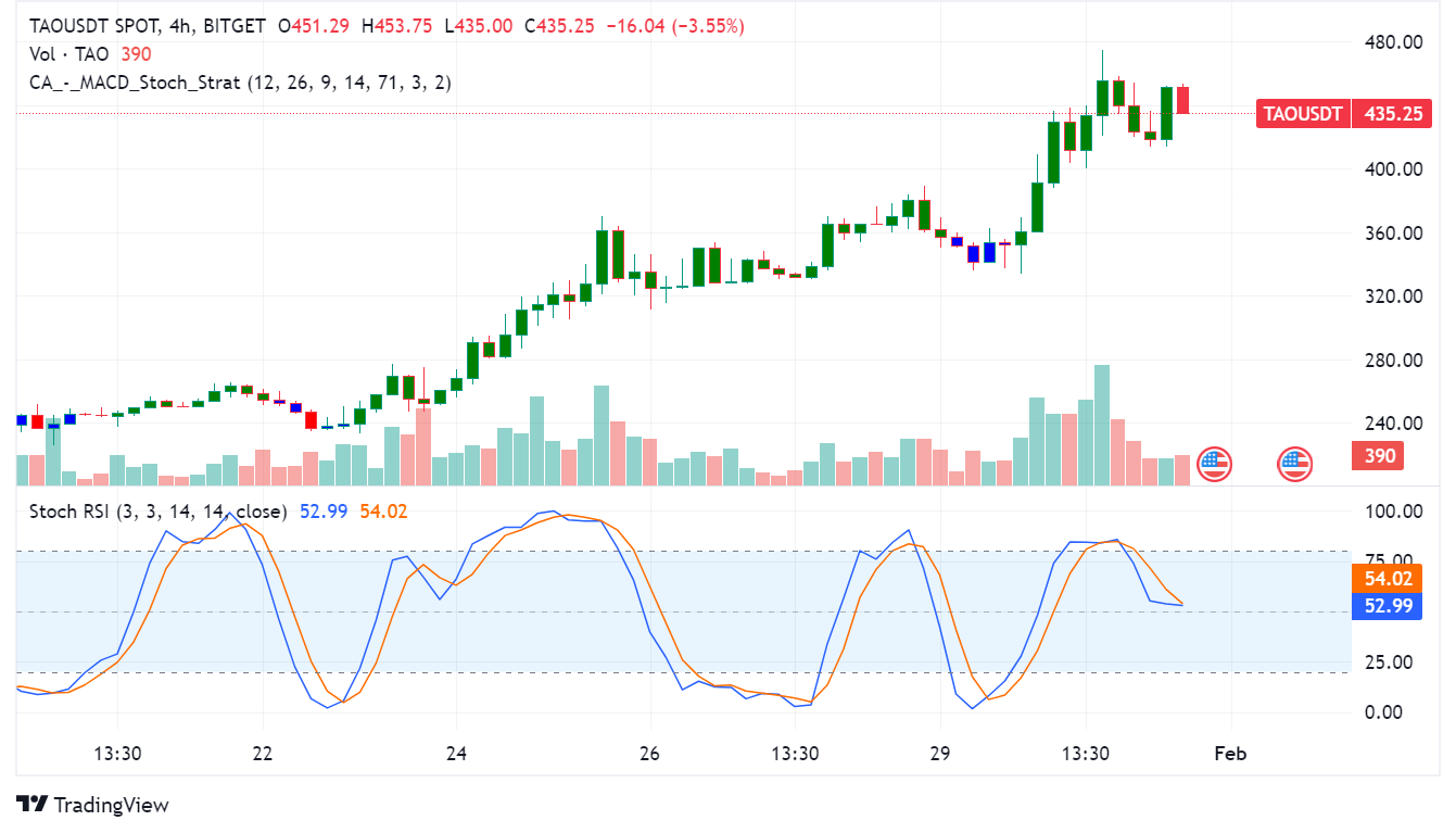 Bittensor (TAO) Sees 40%+ Rally on Vitalik Buterin's AI Comments – FX Leaders