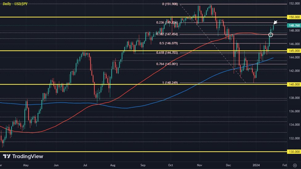 USD/JPY brushes aside Suzuki comments to fresh nine-week highs