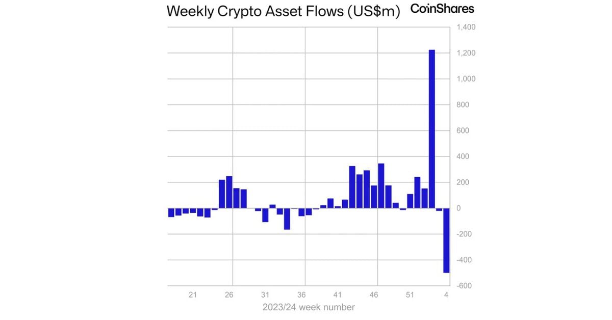 Grayscale Bitcoin ETF (GBTC) Outflow Slows After $5B Bleed: CoinShares